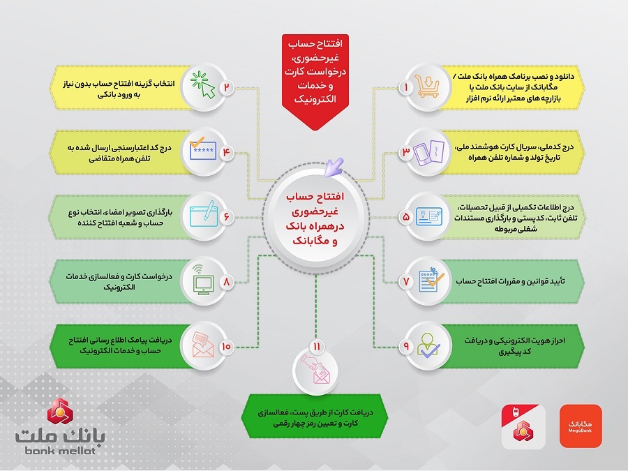 تشریح نحوه افتتاح حساب غیرحضوری در همراه بانك و مگابانك ملت / اینفوگرافیك