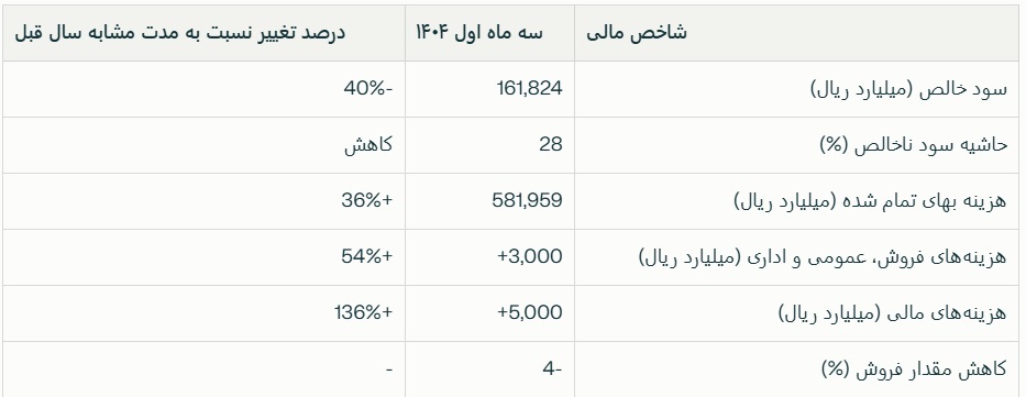 فولاد مبارکه در باتلاق هزینههای سرسامآور و بیبرنامگی مدیریتی فولاد مبارکه در باتلاق هزینههای سرسامآور و بیبرنامگی مدیریتی