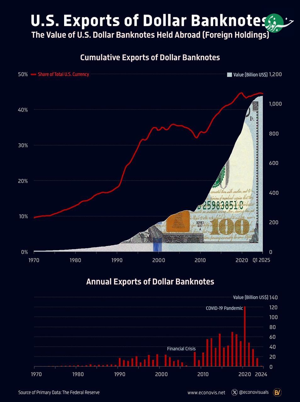 صادرات یک تریلیون دلاری اسکناس دلار توسط آمریکا